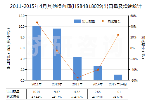 2011-2015年4月其他換向閥(HS84818029)出口量及增速統(tǒng)計(jì)